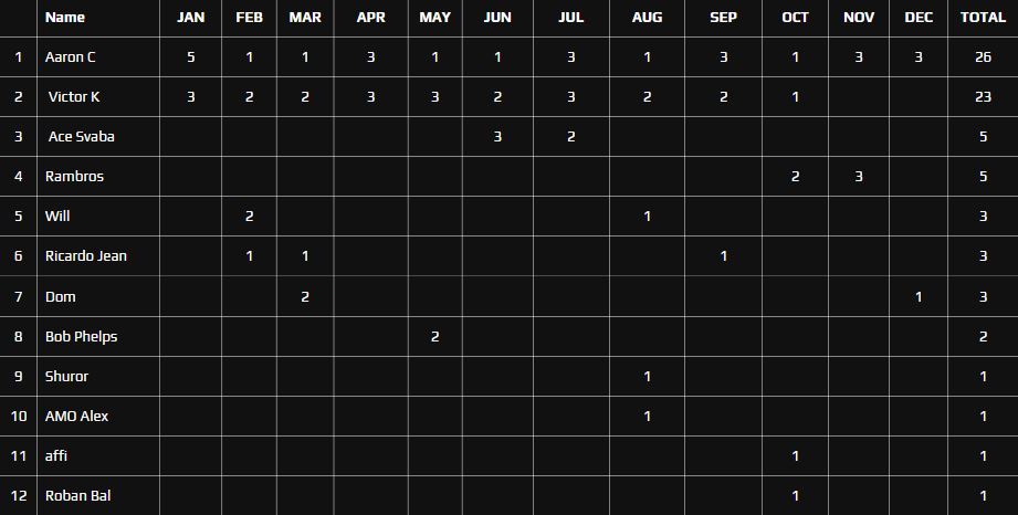 Model Monday Live 2024 Leaderboard