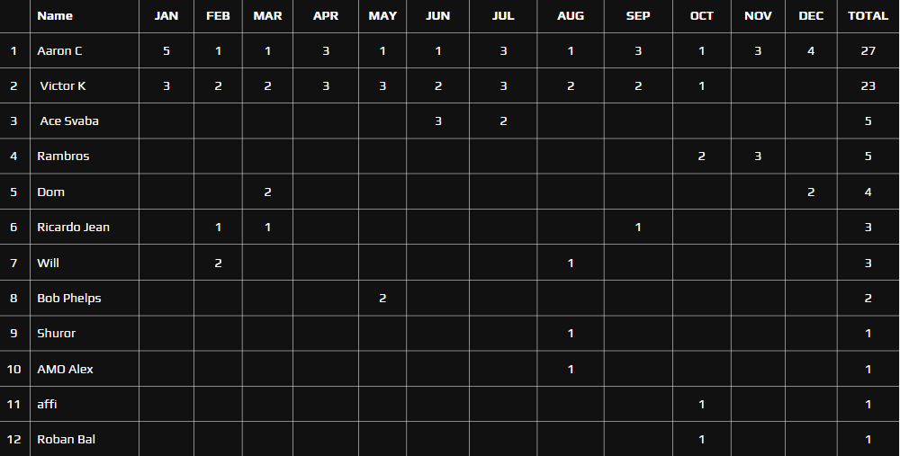 Model Monday Live 2024 Leaderboard